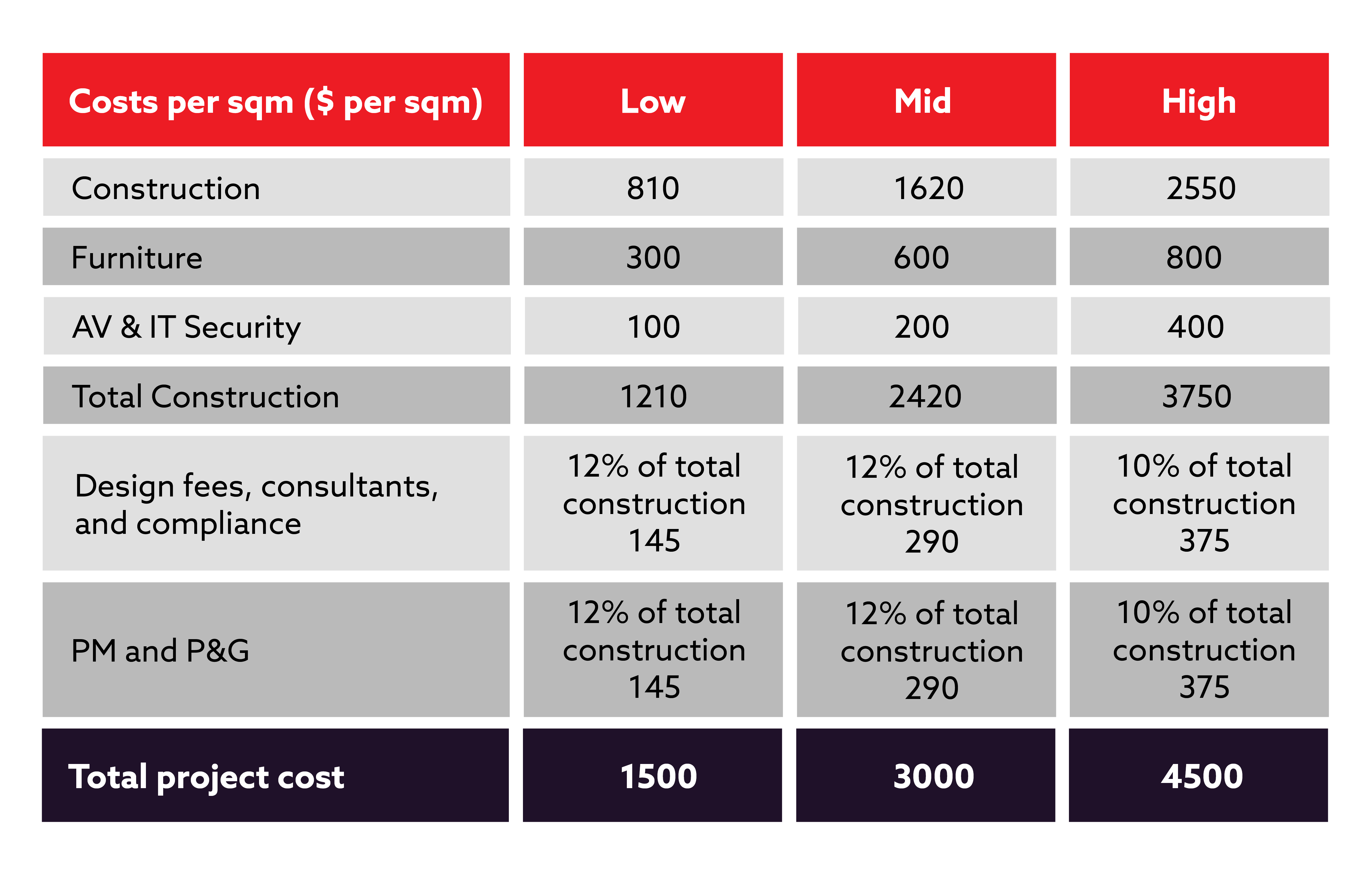 What is the cost of an Office Fitout in 2023